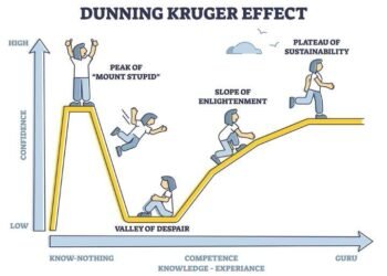 Dunning-Kruger
