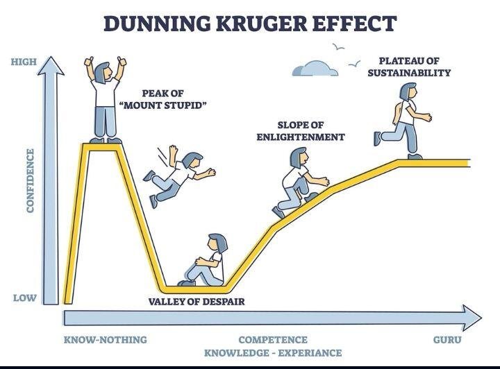 Dunning-Kruger