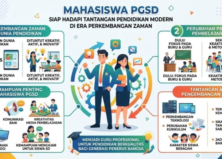 Ilustrasi infografis gambar Mahasiswa PGSD harus siap menghadapi tantangan pendidikan modern di era perkembangan zaman
(Sumber: Artificial Intelligence)