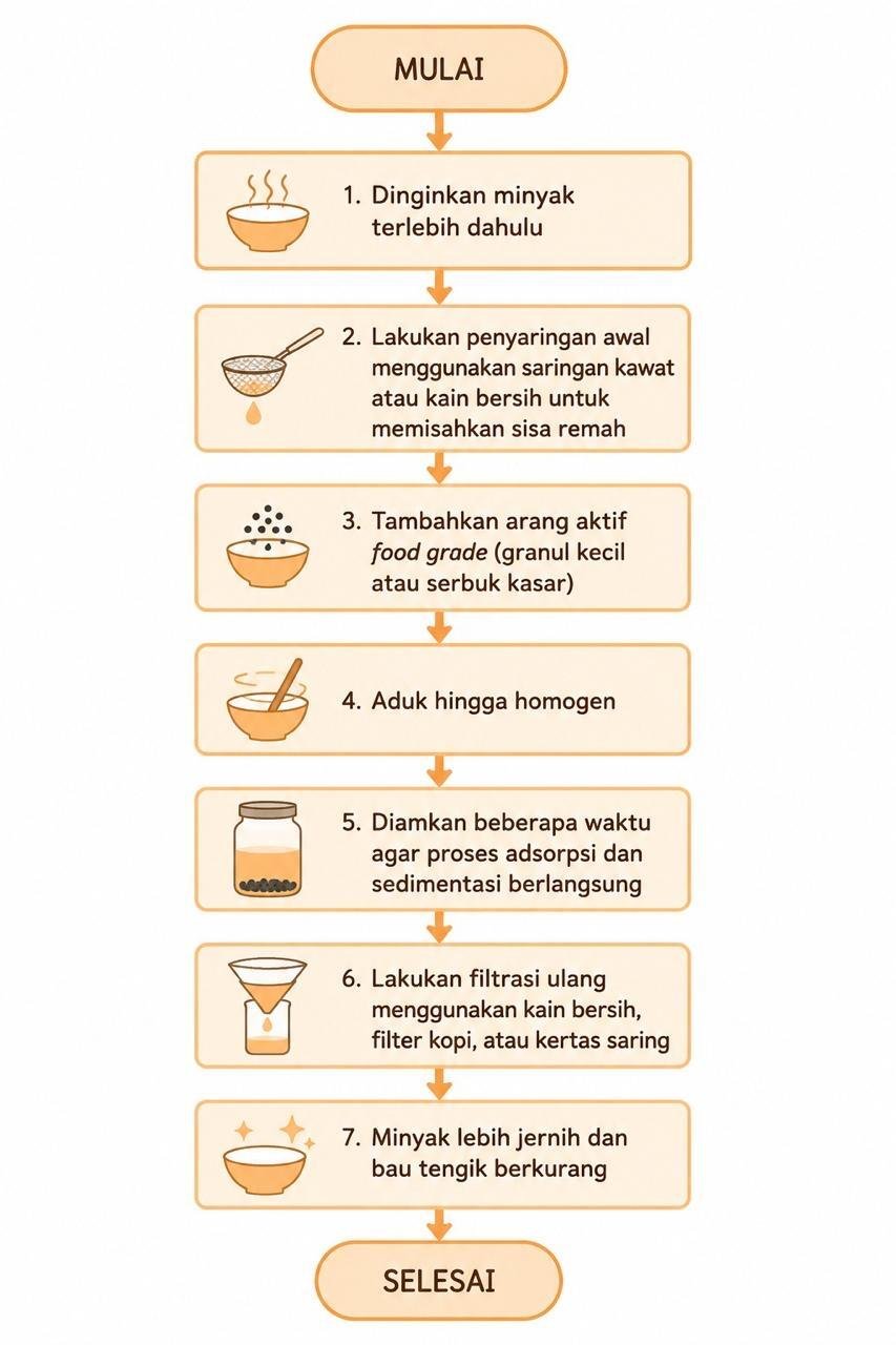 Minyak Bekas Goreng Jangan Langsung Dibuang! Begini Cara Menyaringnya agar Bisa Dipakai Lagi dengan Aman 47 Flowchart penyaringan minyak jelantah (sumber : Dokumentasi Pribadi)
