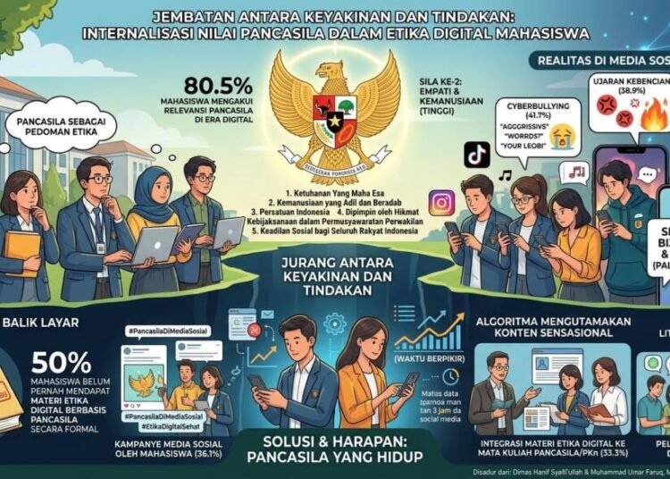 Ketika Jempol Berbicara Tanpa Pancasila: Krisis Etika Digital Mahasiswa 46 1780832081782