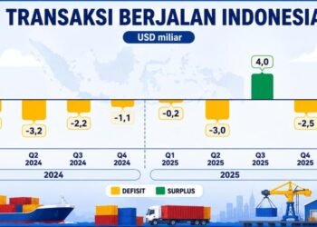 Gambar Transaksi Berjalan triwulan I Tahun 2024 triwulan 1 Tahun 2026