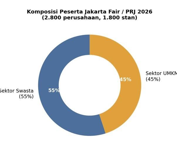 Kontribusi Pekan Raya Jakarta 2026 terhadap Perdagangan dan UMKM 47 Pekan Raya Jakarta 2026