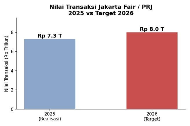 Kontribusi Pekan Raya Jakarta 2026 terhadap Perdagangan dan UMKM 48 Pekan Raya Jakarta 2026