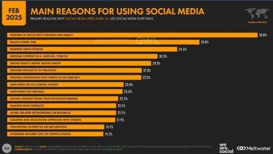 (Penggunaan Media Sosial oleh Pengguna Berusia 16 Tahun ke Atas, Februari 2025 (Sumber: GWI Q3 2024, DataReportal, We Are Social, dan Meltwater))
