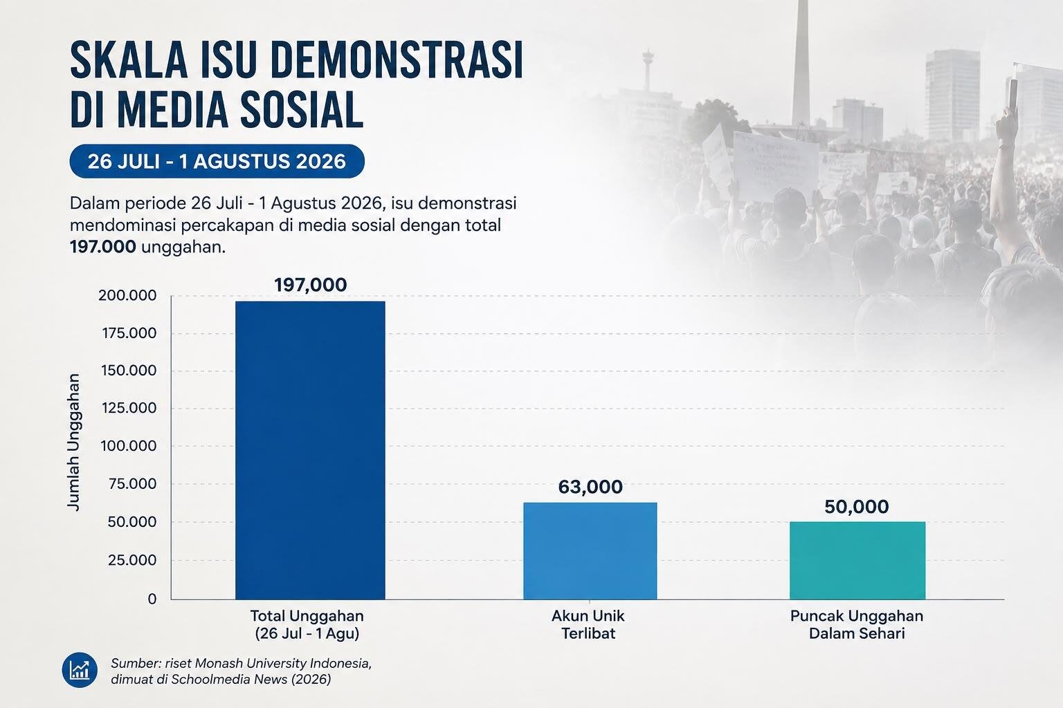 Jempol Saya Hampir Menyebarkan Hoaks, dan Itu yang Membuat Saya Khawatir 47 Gambar 1. Skala unggahan terkait isu emisi berdasarkan data riset yang dipublikasikan Schoolmedia News (2026).