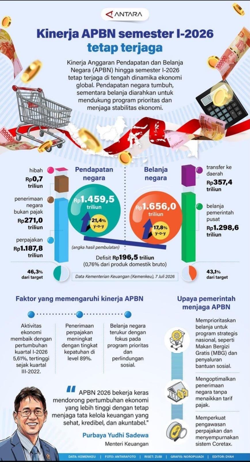 APBN Bukan Sekadar Angka: Ke Mana Uang Negara Mengalir? 47 Infografis kinerja APBN hingga Semester I 2026, dengan pendapatan negara Rp1.459,4 triliun, belanja Rp1.656 triliun, dan defisit Rp196,5 triliun atau 0,76 persen terhadap PDB. (Sumber: Direktorat Jenderal Perbendaharaan, Kementerian Keuangan RI)