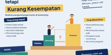 Bukan Kurang Kemampuan, tetapi Kurang Kesempatan: Realitas Pengembangan Karier di Dunia Kerja 47 Pelatihan kerja menjadi salah satu upaya perusahaan untuk meningkatkan kompetensi karyawan dan membuka peluang pengembangan karier. (Sumber: Dokumentasi Pribadi).