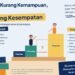 Bukan Kurang Kemampuan, tetapi Kurang Kesempatan: Realitas Pengembangan Karier di Dunia Kerja 53 Pelatihan kerja menjadi salah satu upaya perusahaan untuk meningkatkan kompetensi karyawan dan membuka peluang pengembangan karier. (Sumber: Dokumentasi Pribadi).